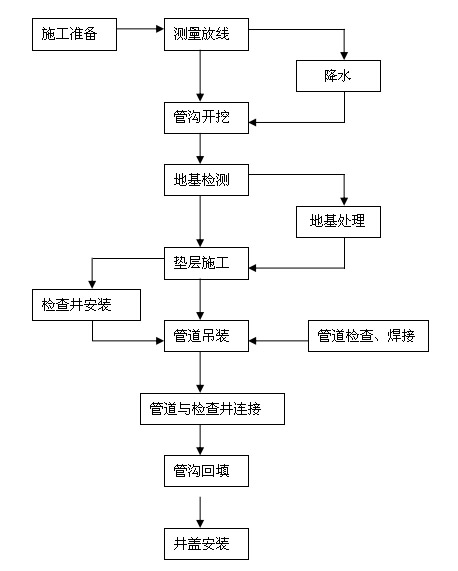 日（rì）照汙水管道（dào）鋪設采用泥水平衡頂管機順利完工