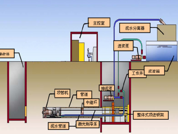 市政供水工（gōng）程頂管施工（gōng）方案圖（tú）示