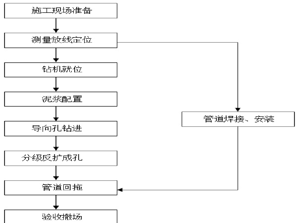 鐵路電氣化（huà）改造工程（chéng）頂管施工方案步驟圖