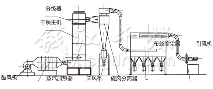 閃（shǎn）蒸幹燥機結構示意圖