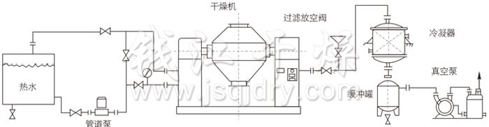 雙錐（zhuī）回轉真空幹（gàn）燥機安裝示範