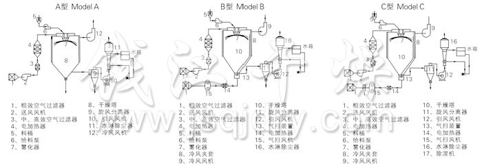 中药浸膏喷雾干燥机结构示（shì）意图